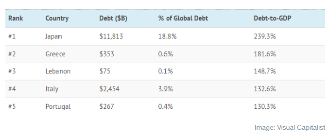 Debt to GDP of World Debt Leaders
